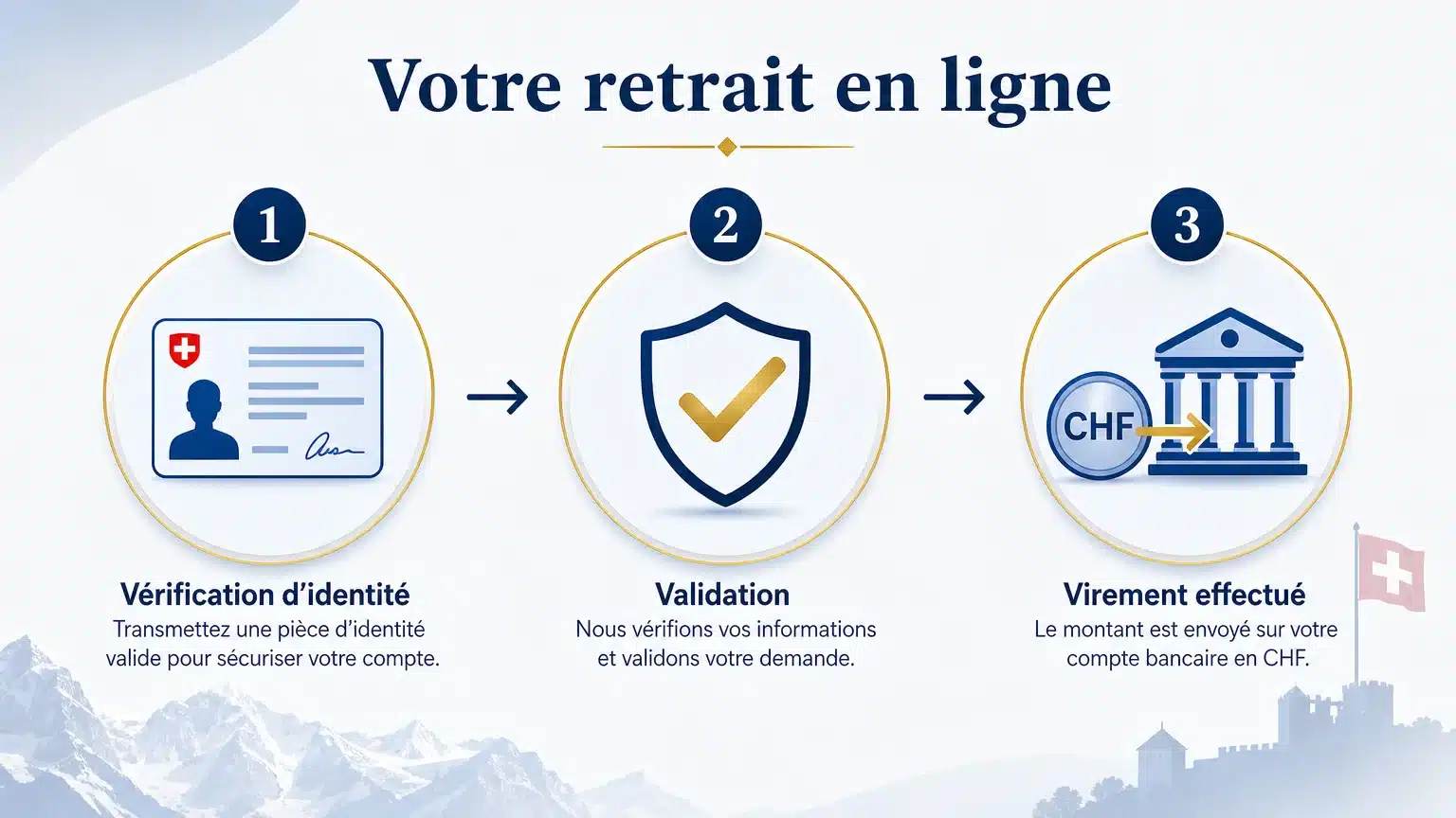 Infographie des étapes de retrait d'un bonus de casino en ligne