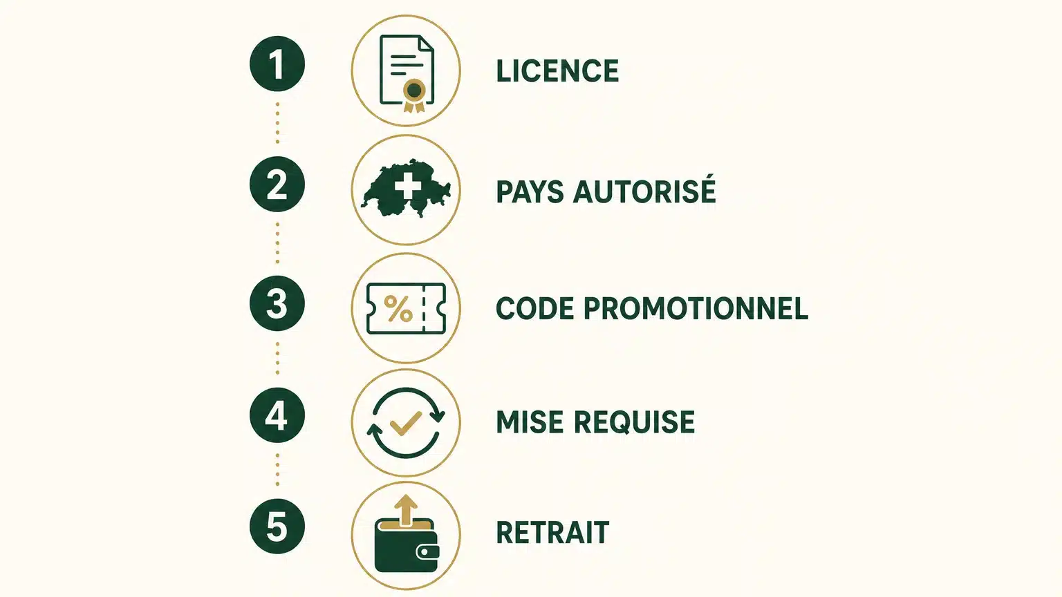 Checklist pour vérifier un bonus de casino