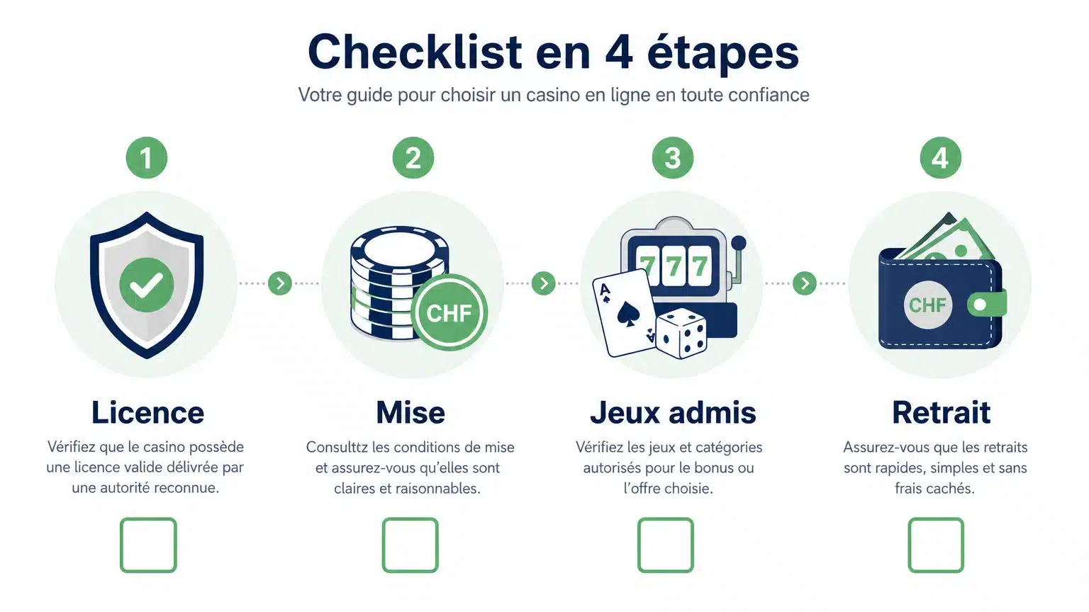 Checklist des critères à vérifier avant d’utiliser un bonus sans dépôt