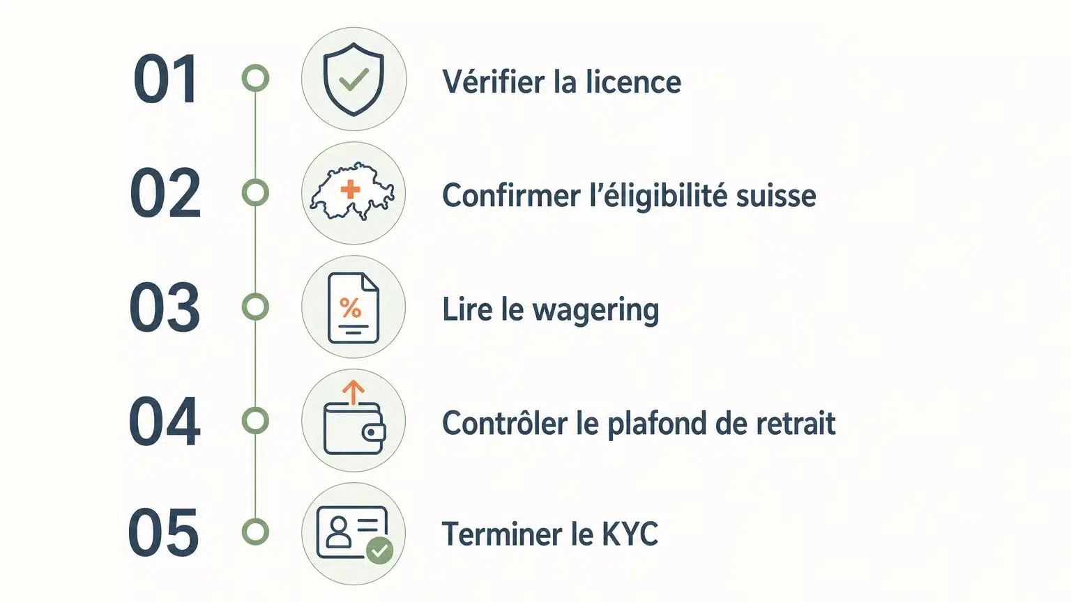 Checklist pour vérifier une offre de free spins sans dépôt en Suisse